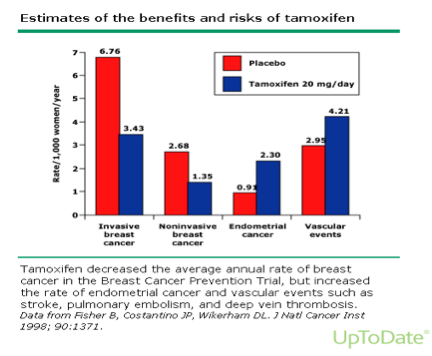 riesgos y beneficios tamoxifeno